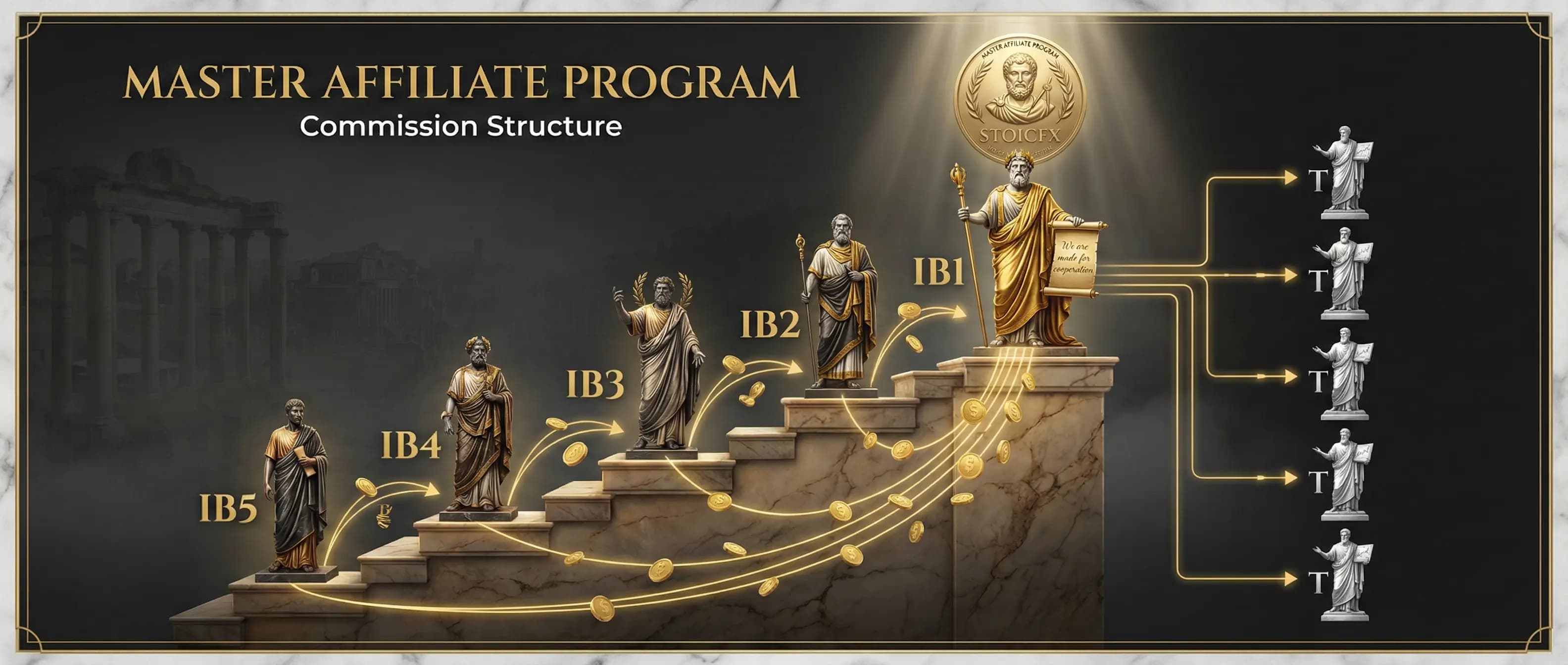 Master Affiliate Program Commission Structure - IB tiers from IB5 to IB1 with trader referrals