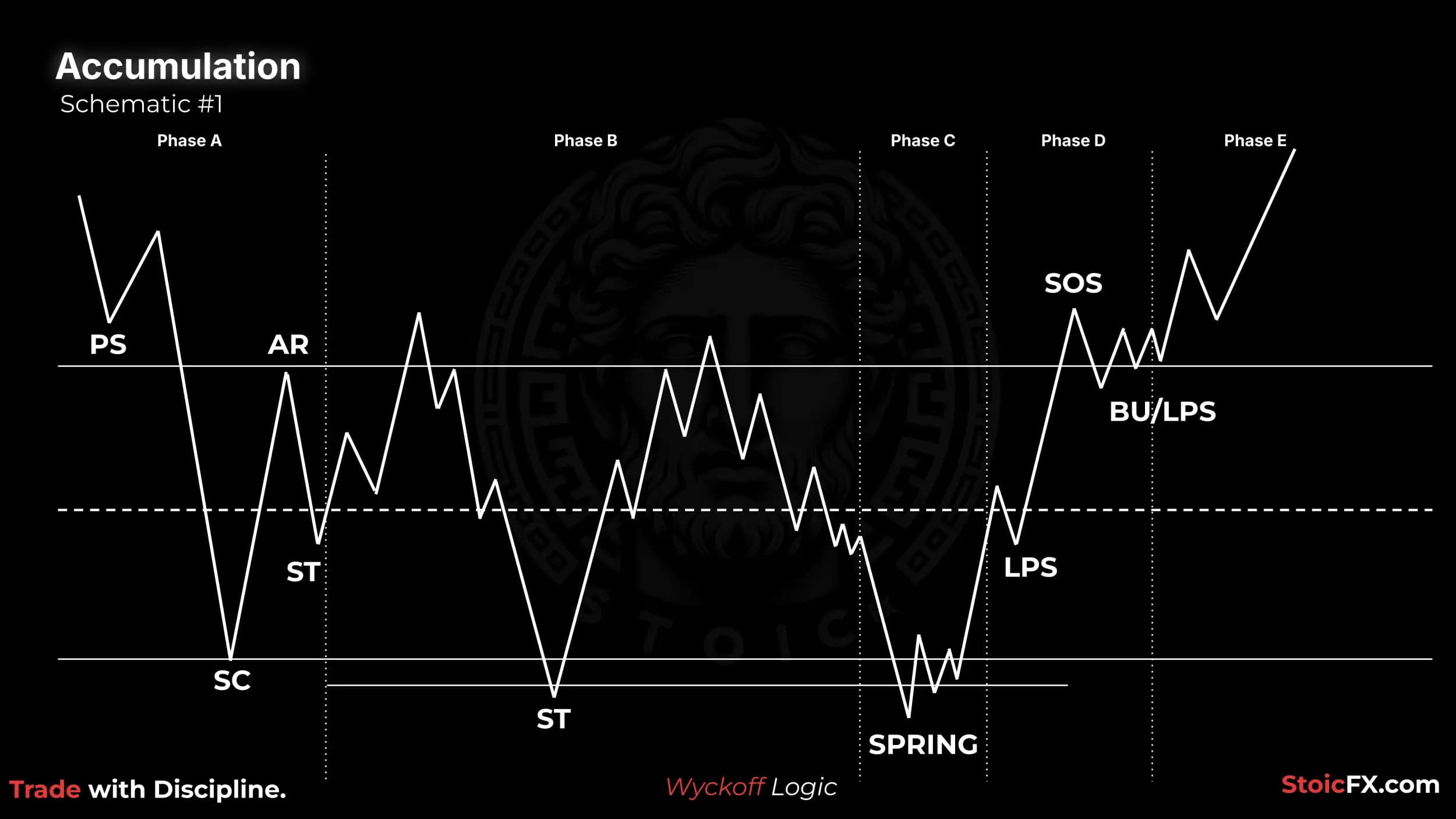 Wyckoff Accumulation Schematic 1: Classic