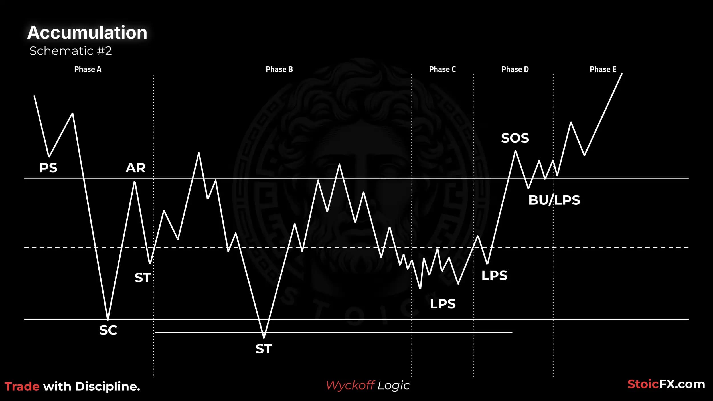 Wyckoff Accumulation Schematic 2: No spring