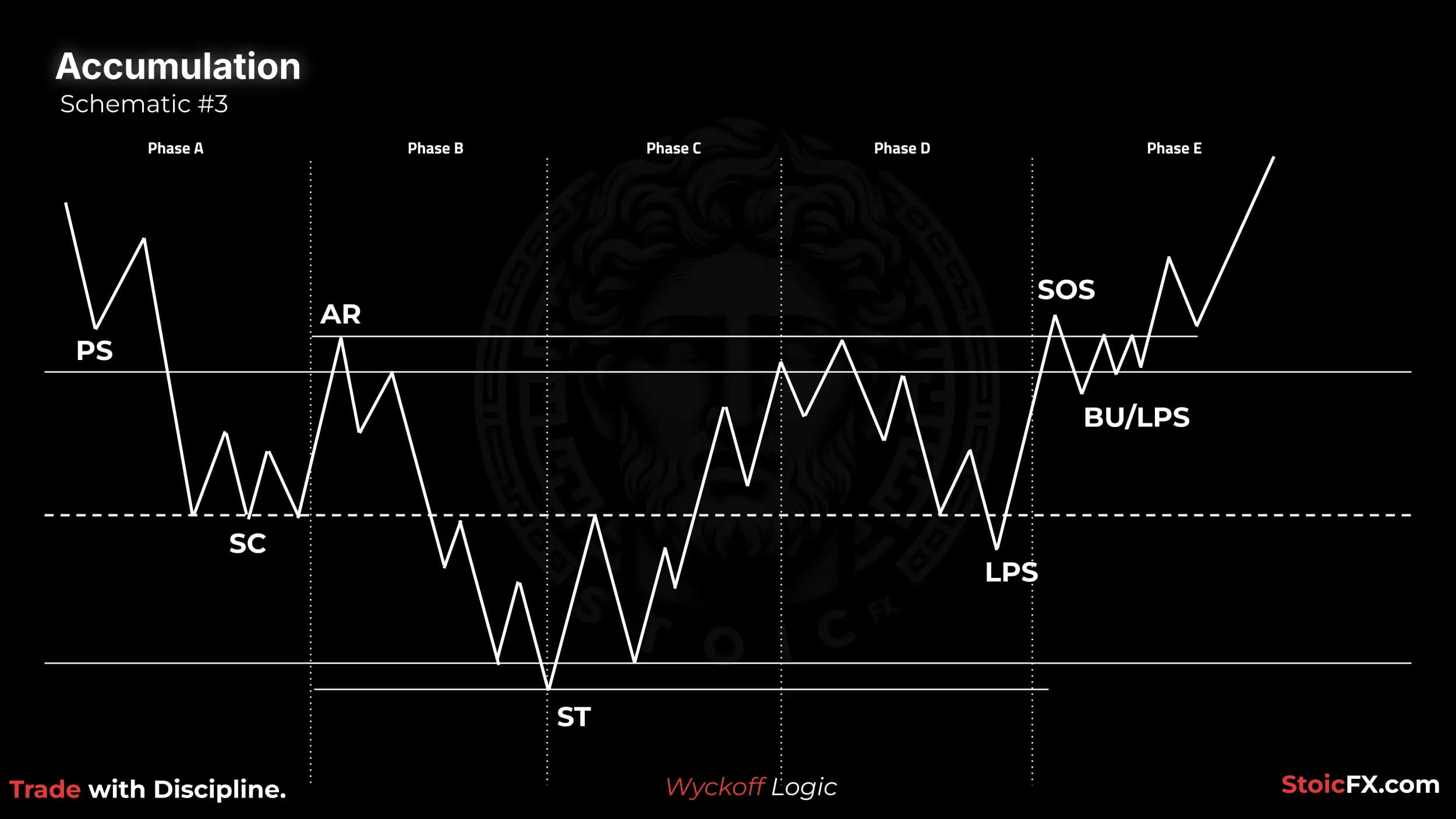 Wyckoff Accumulation Schematic 3: Deep secondary test