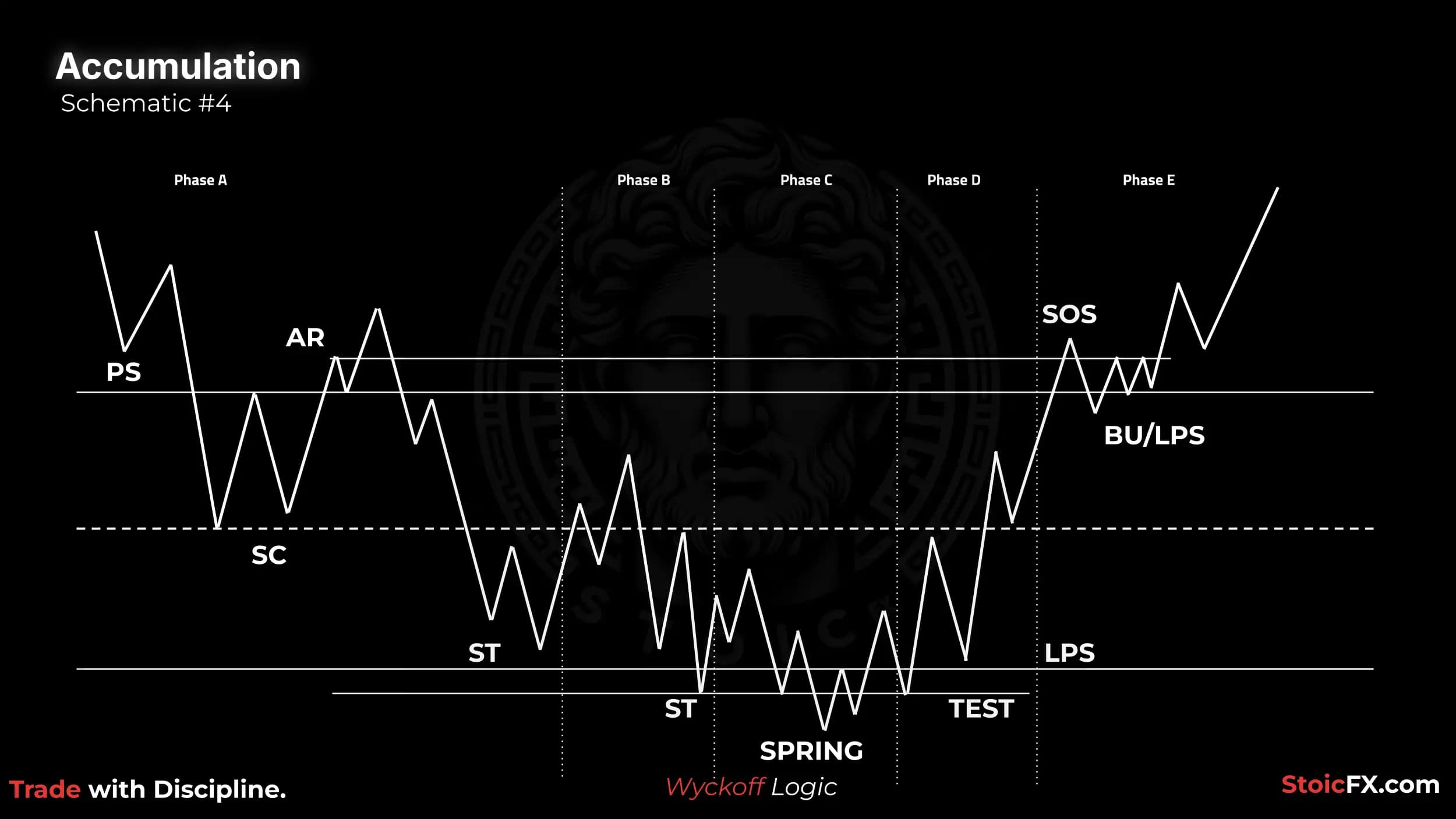Wyckoff Accumulation Schematic 4: Spring with Test