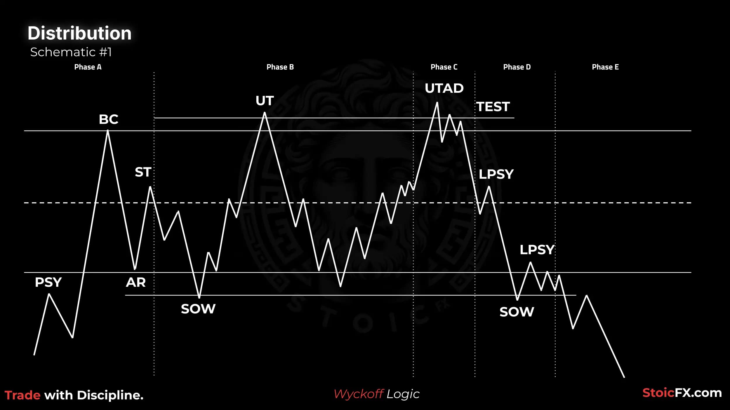 Wyckoff Distribution Schematic 1: Classic with UTAD