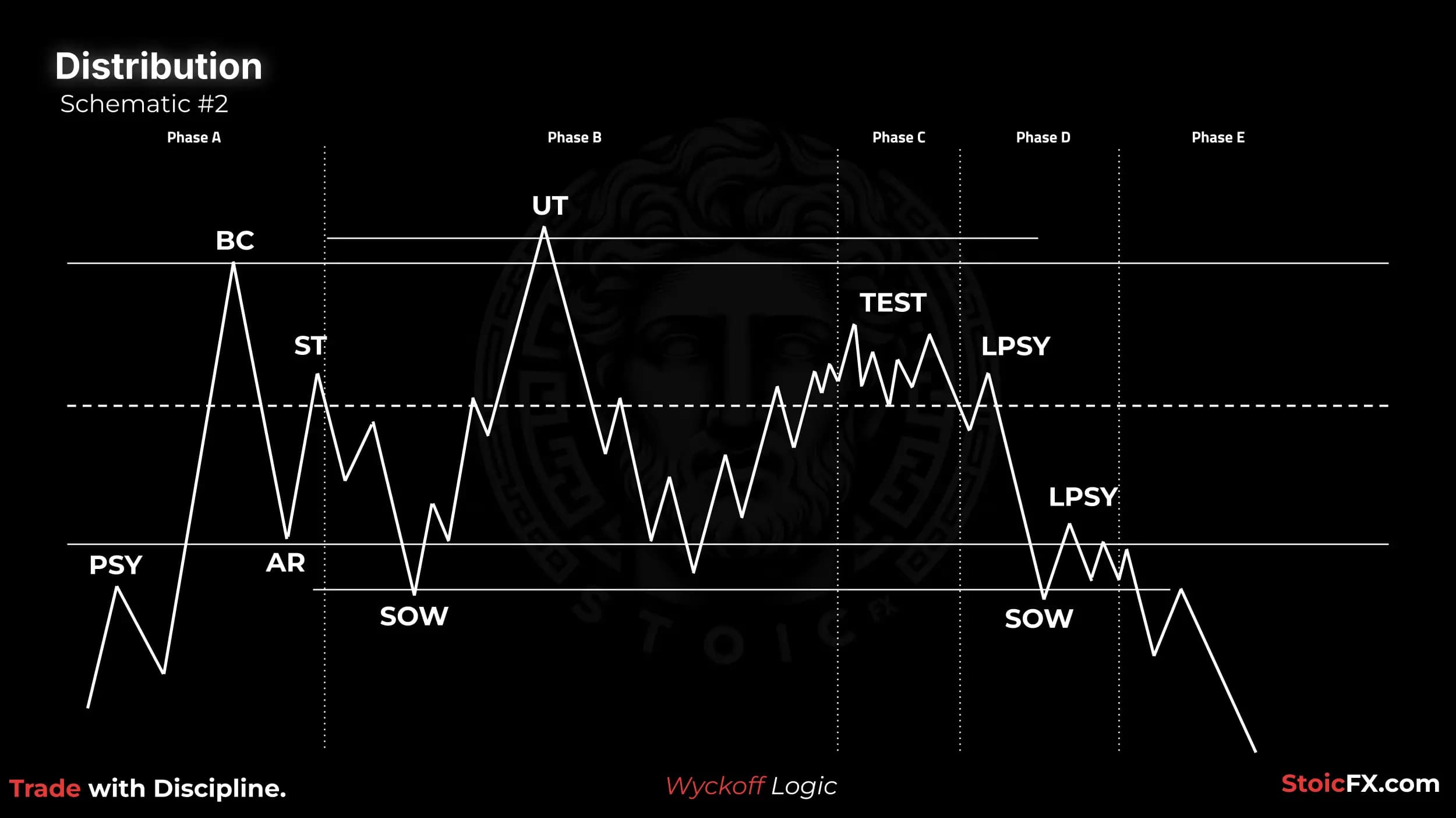 Wyckoff Distribution Schematic 2: UT without UTAD
