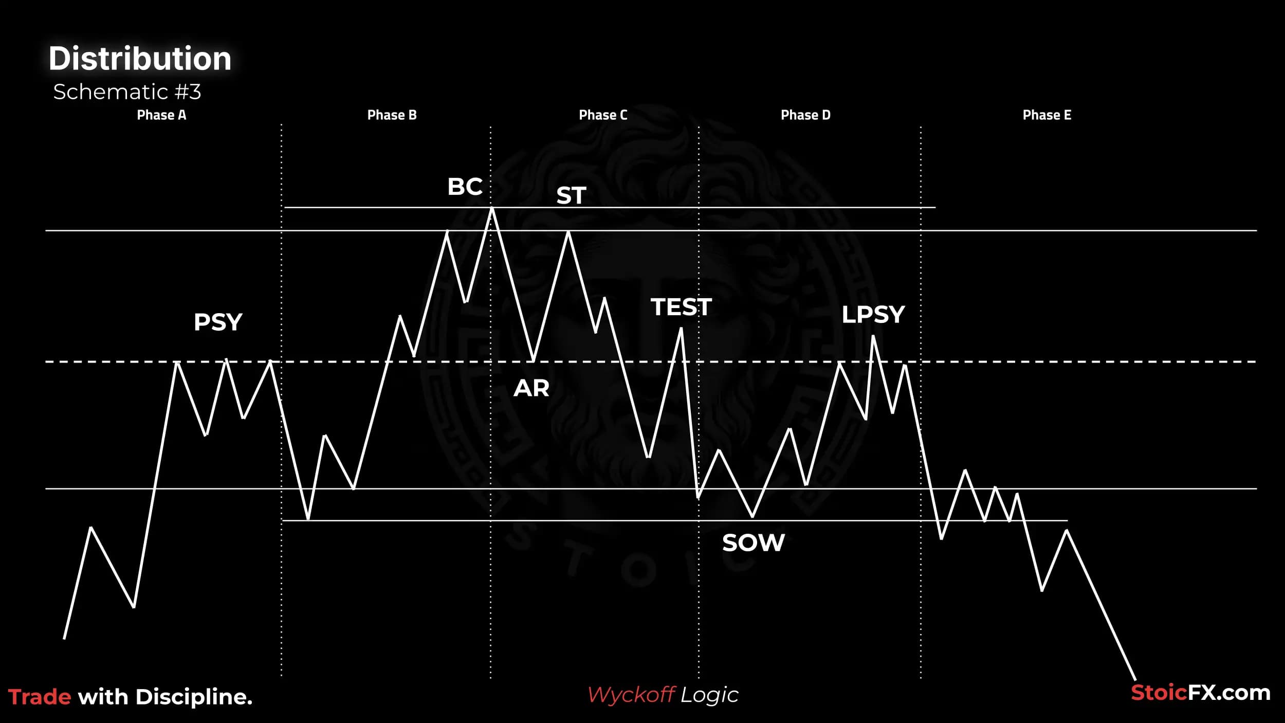 Wyckoff Distribution Schematic 3: No upthrust