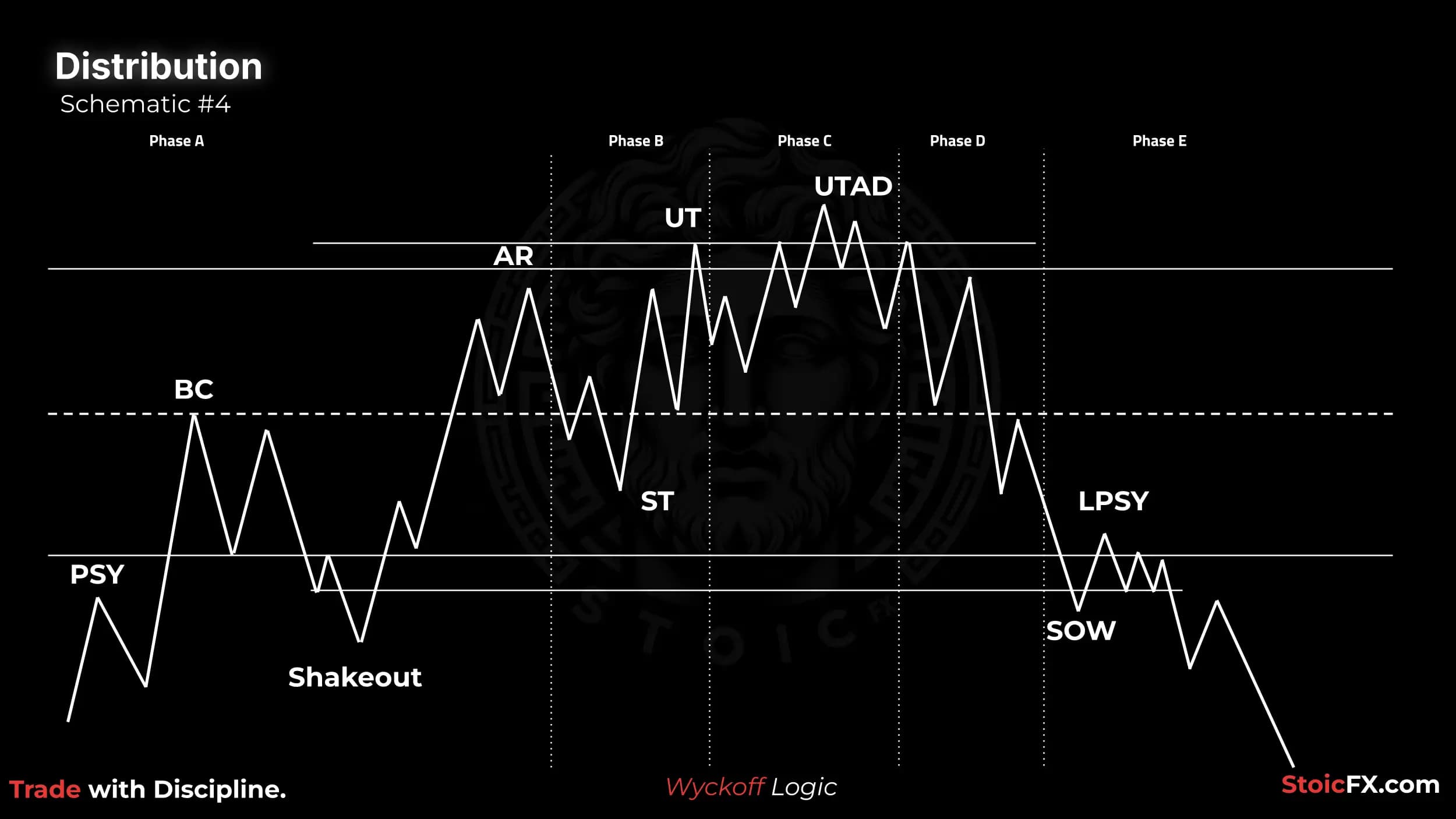 Wyckoff Distribution Schematic 4: Shakeout variation