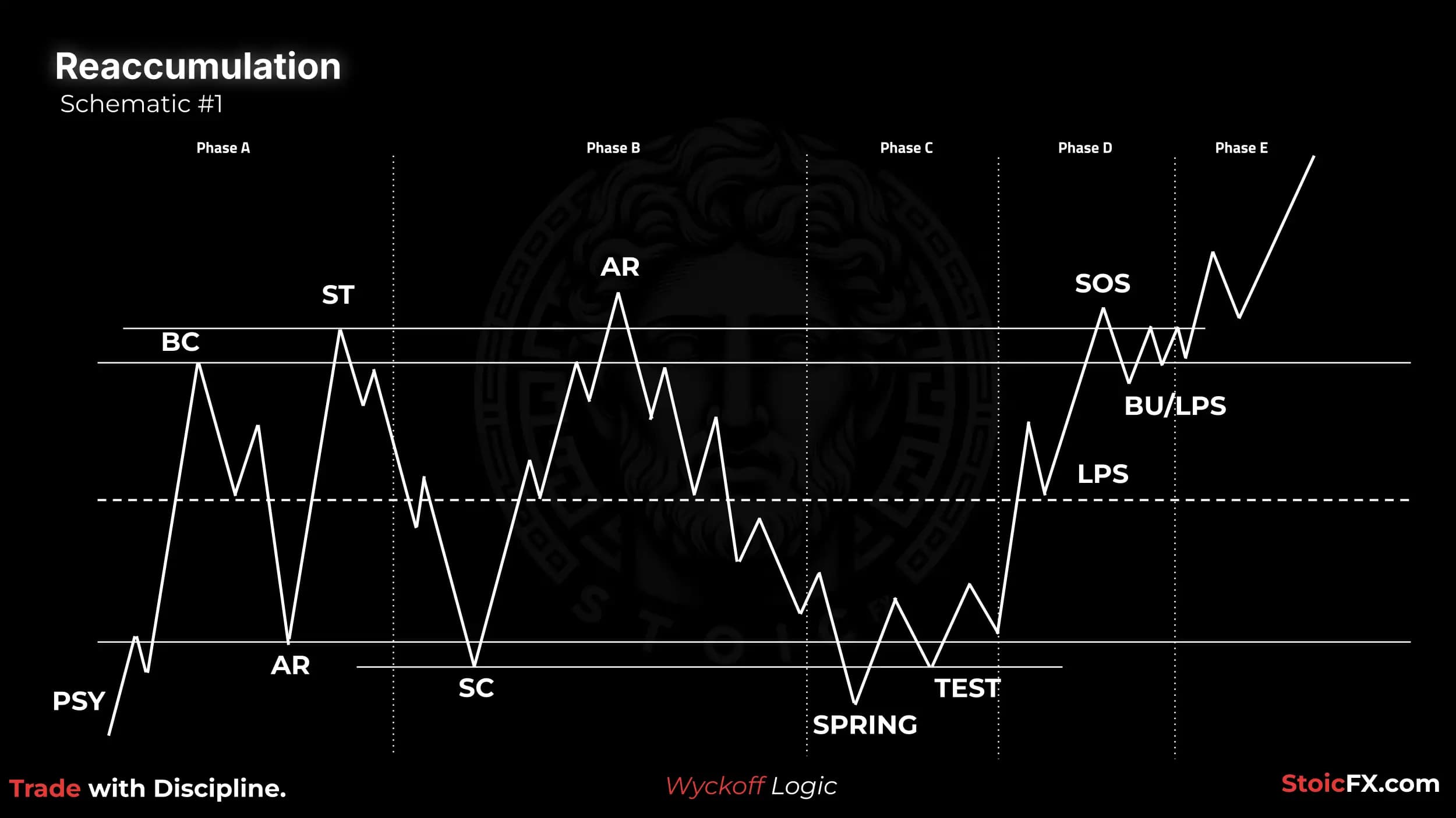 Wyckoff Reaccumulation Schematic 1: Classic with Spring