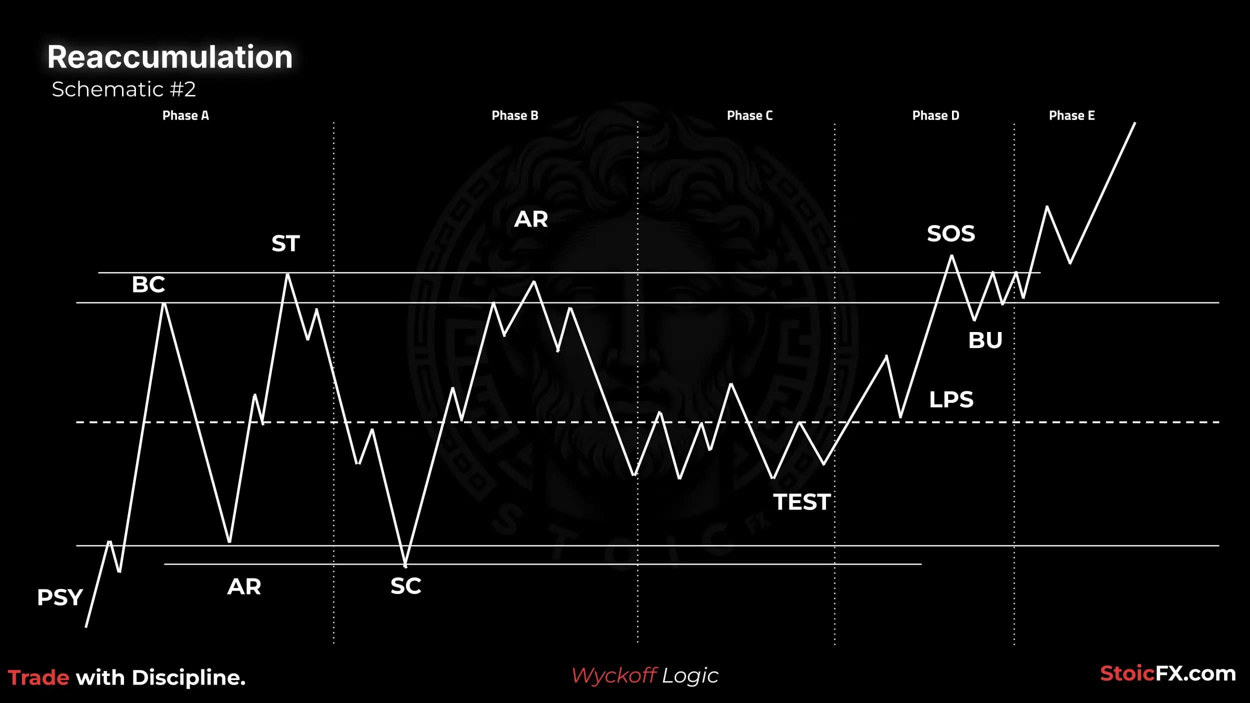 Wyckoff Reaccumulation Schematic 2: No spring