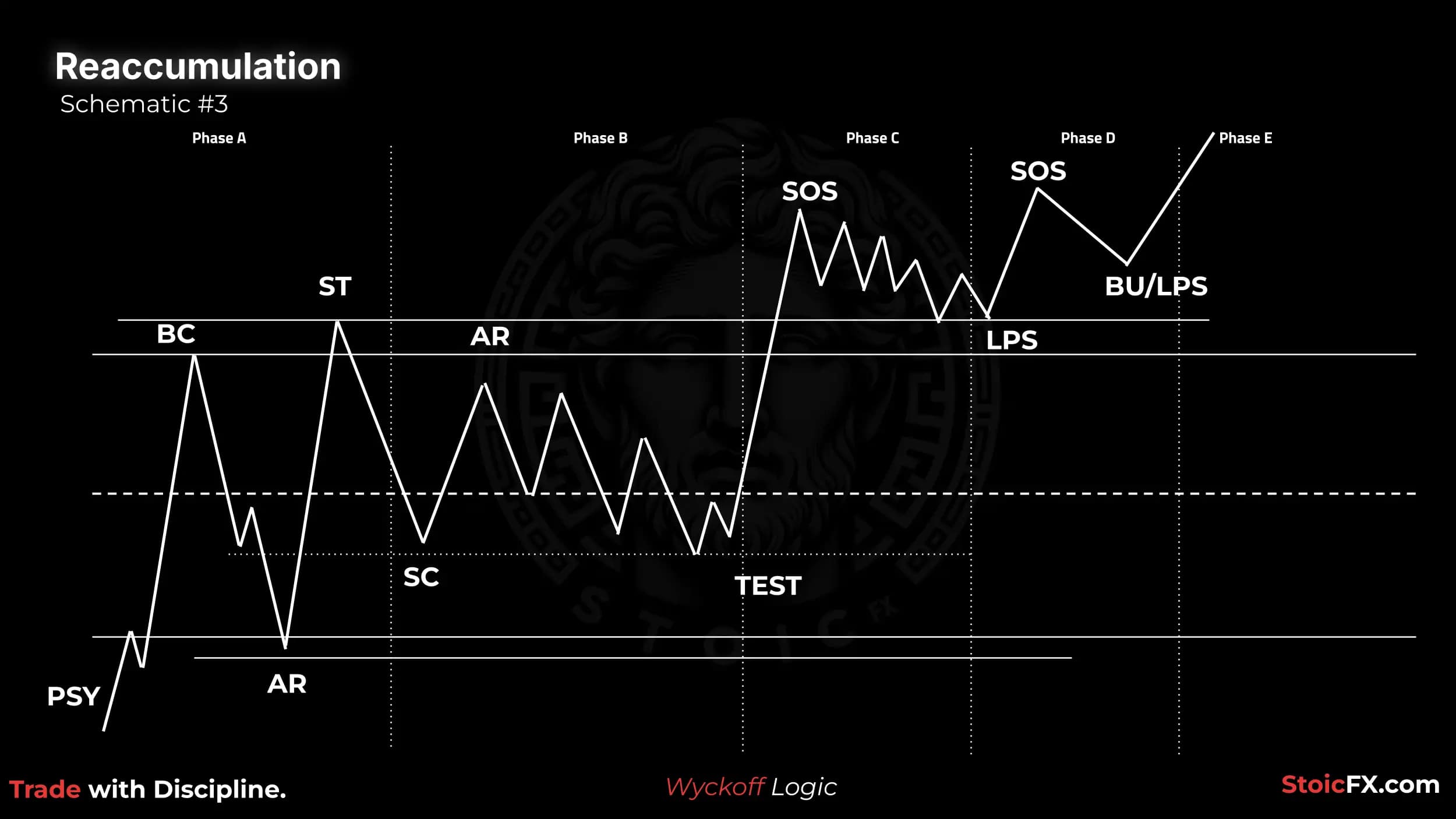 Wyckoff Reaccumulation Schematic 3: Early SOS