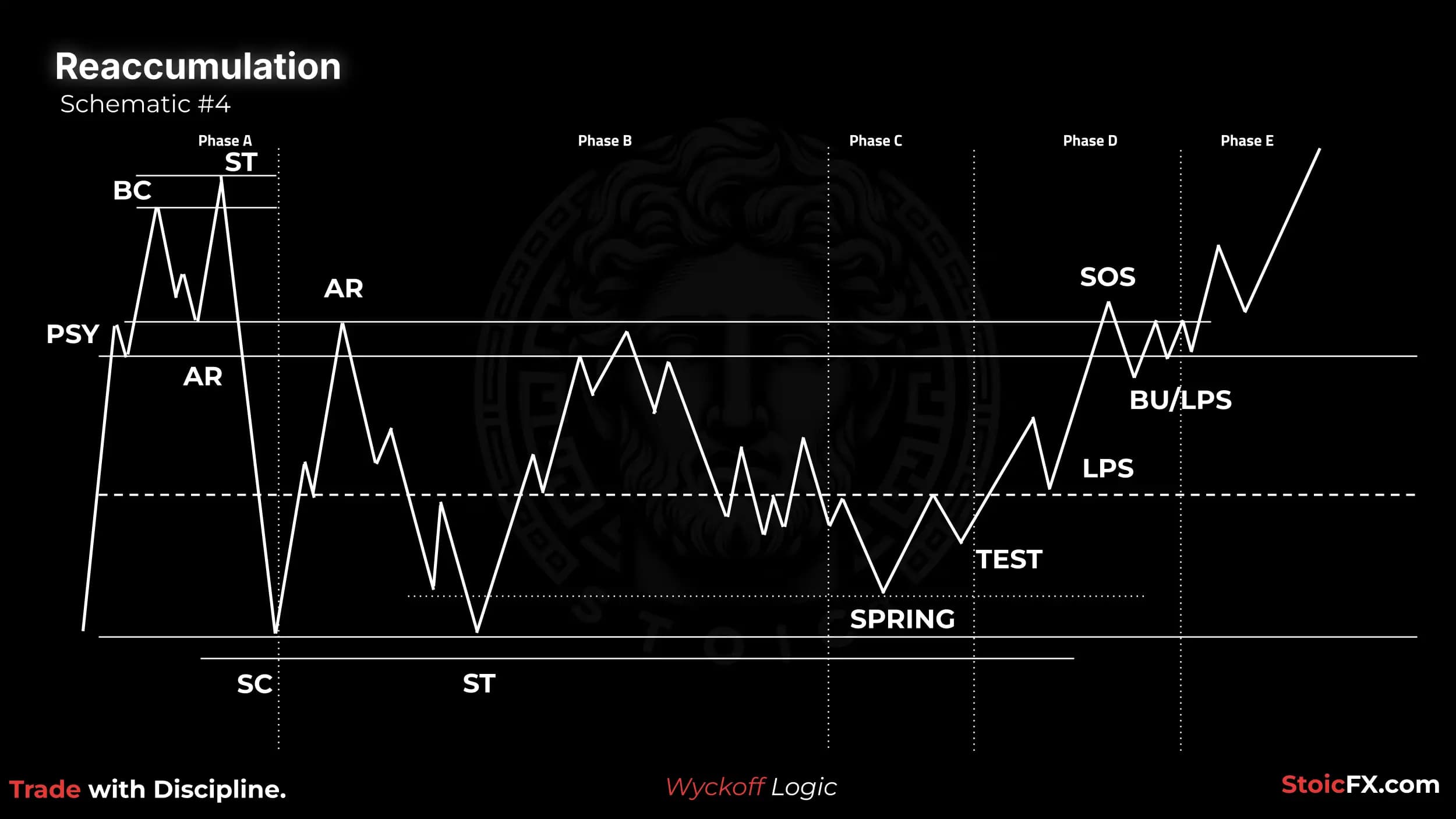 Wyckoff Reaccumulation Schematic 4: Wide range with Spring