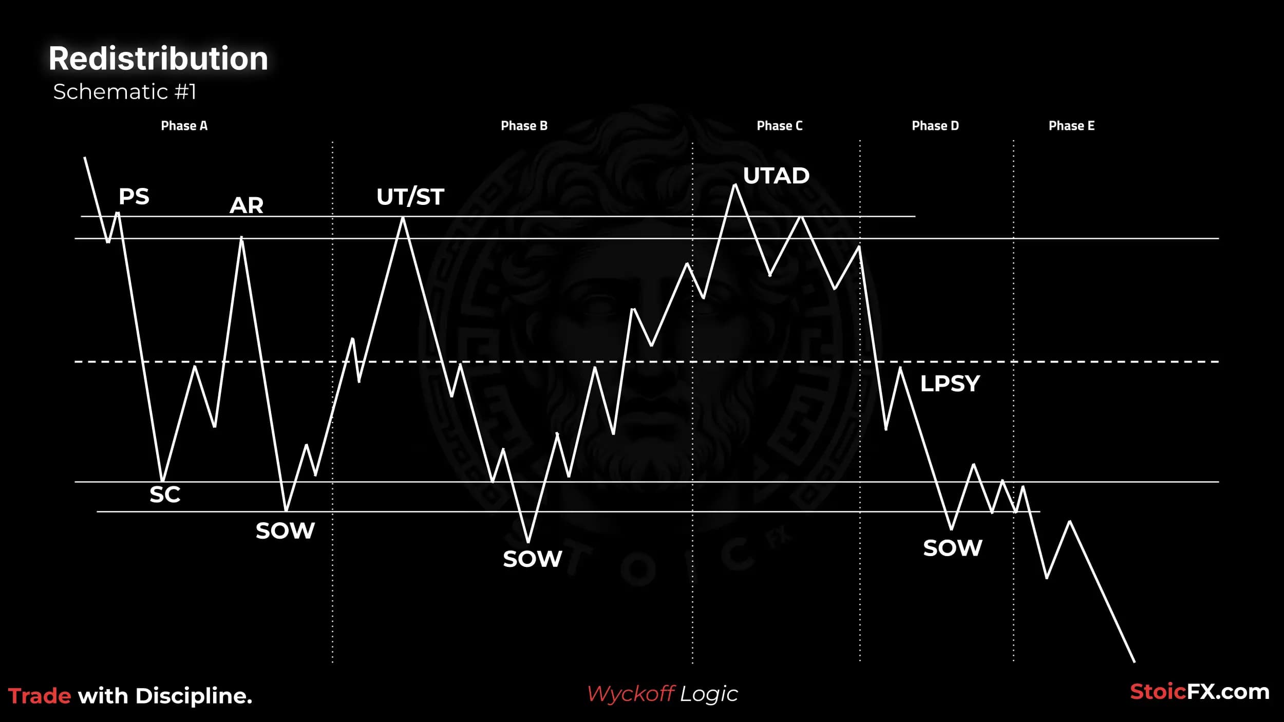 Wyckoff Redistribution Schematic 1: Classic with UTAD