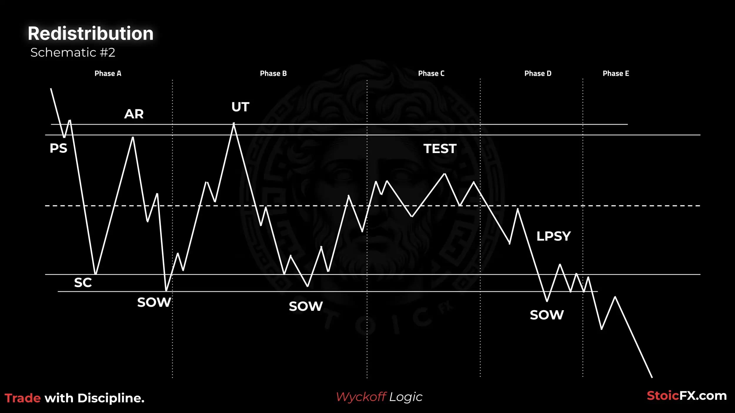 Wyckoff Redistribution Schematic 2: UT without UTAD