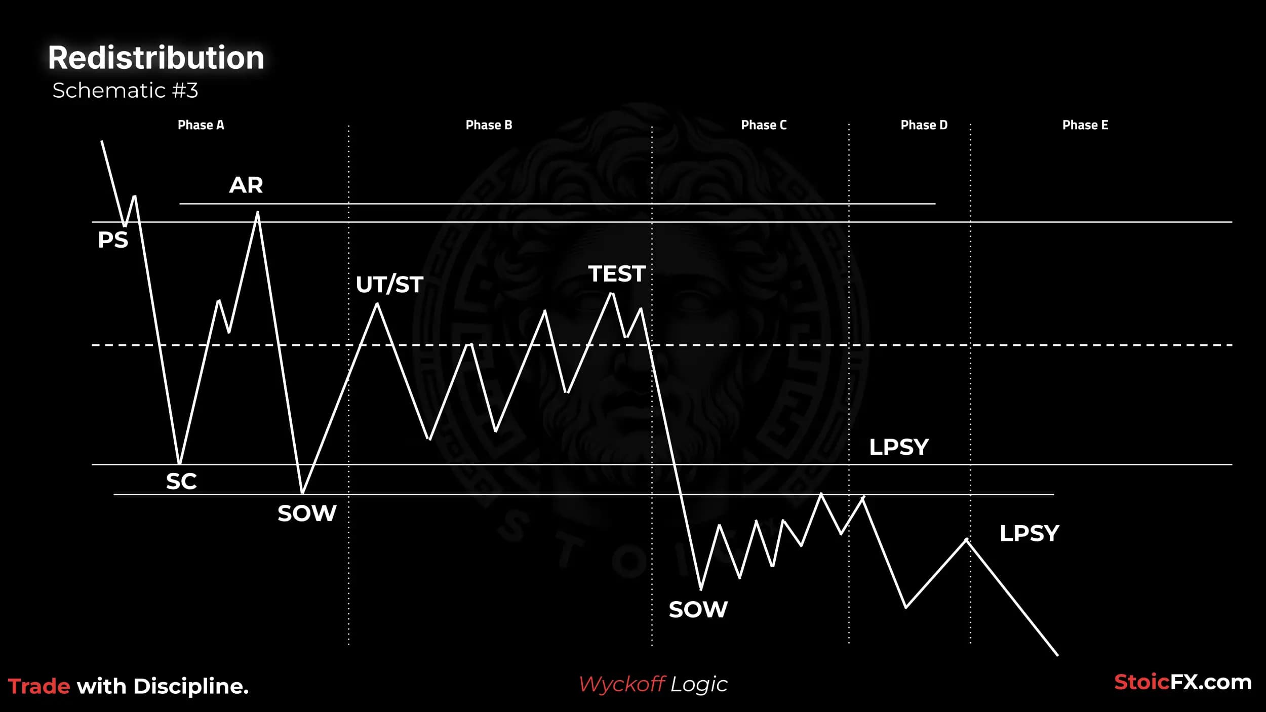Wyckoff Redistribution Schematic 3: UT/ST with Test